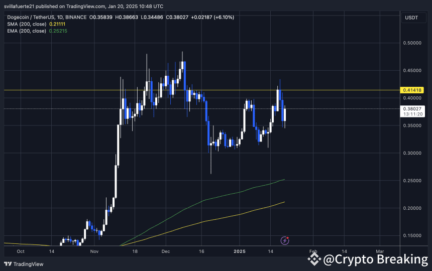 क्या डॉगकॉइन $15 तक पहुंच सकता है? 1 डॉगकॉइन का वर्तमान परिदृश्य: बुलिश संकेत और मूल्य लक्ष्य