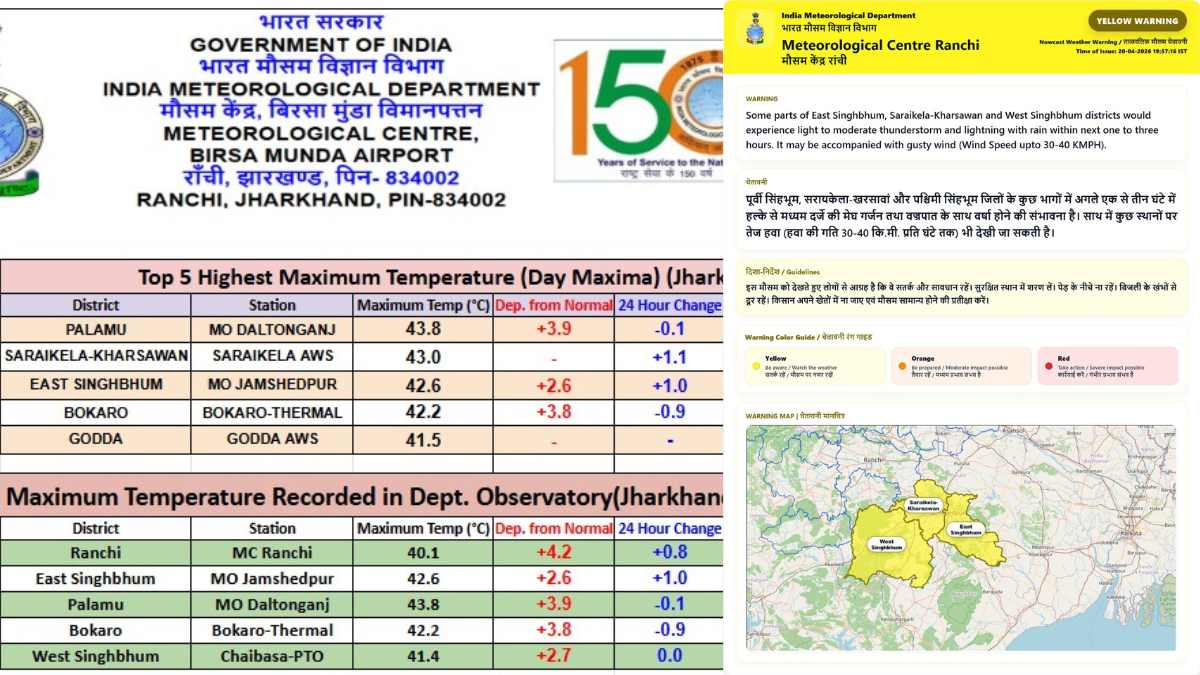 झारखंड मौसम अपडेट: 44°C लू और वज्रपात का अलर्ट, 4 जिलों में बारिश