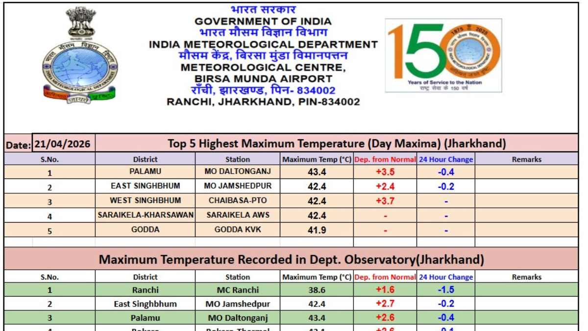 झारखंड मौसम अपडेट: 43.4°C तापमान और वज्रपात का येलो अलर्ट जारी