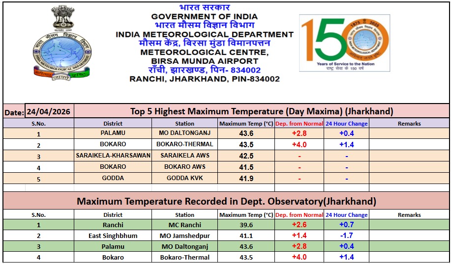 क्यों बढ़ रही है इतनी तपिश? विशेषज्ञों की राय