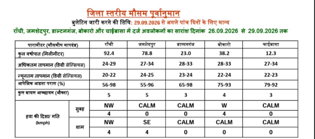 पलामू में उमस, कांके में ठंडक: पारे का खेल समझिए