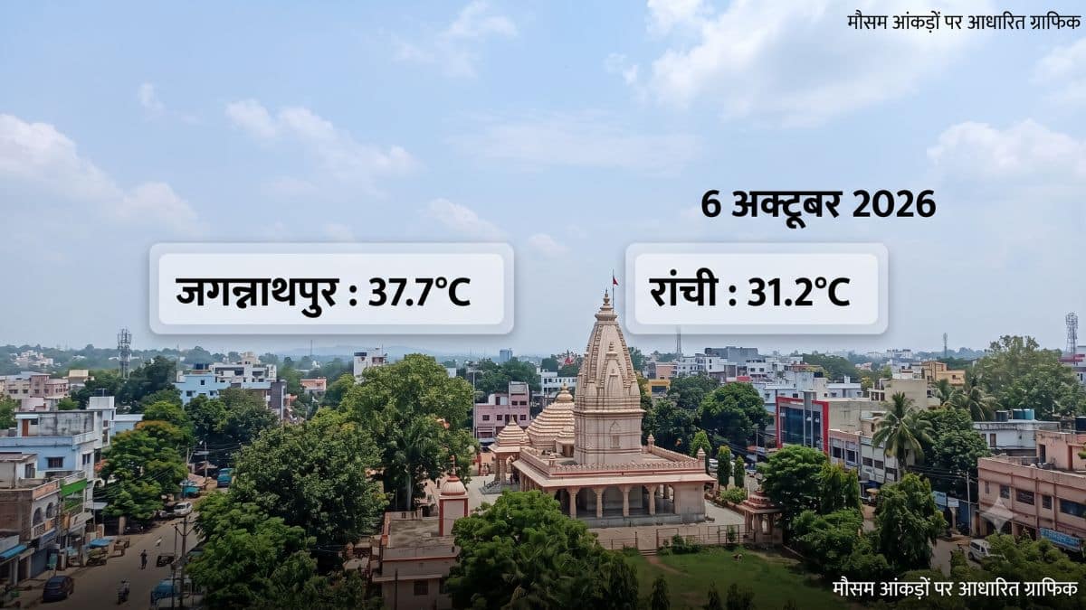 झारखंड मौसम: जगन्नाथपुर में अधिकतम तापमान 37.7 डिग्री, रांची में 31.2 डिग्री
