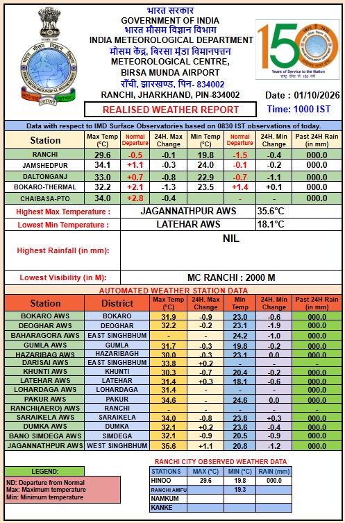 Whatsapp image 2026-10-01 at 10. 37. 07 झारखंड मौसम में कहां कितनी गर्मी?